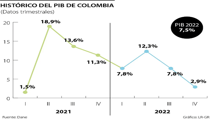 2022 terminó con el crecimiento del PIB del 7.5%, menos de lo proyectado por economistas